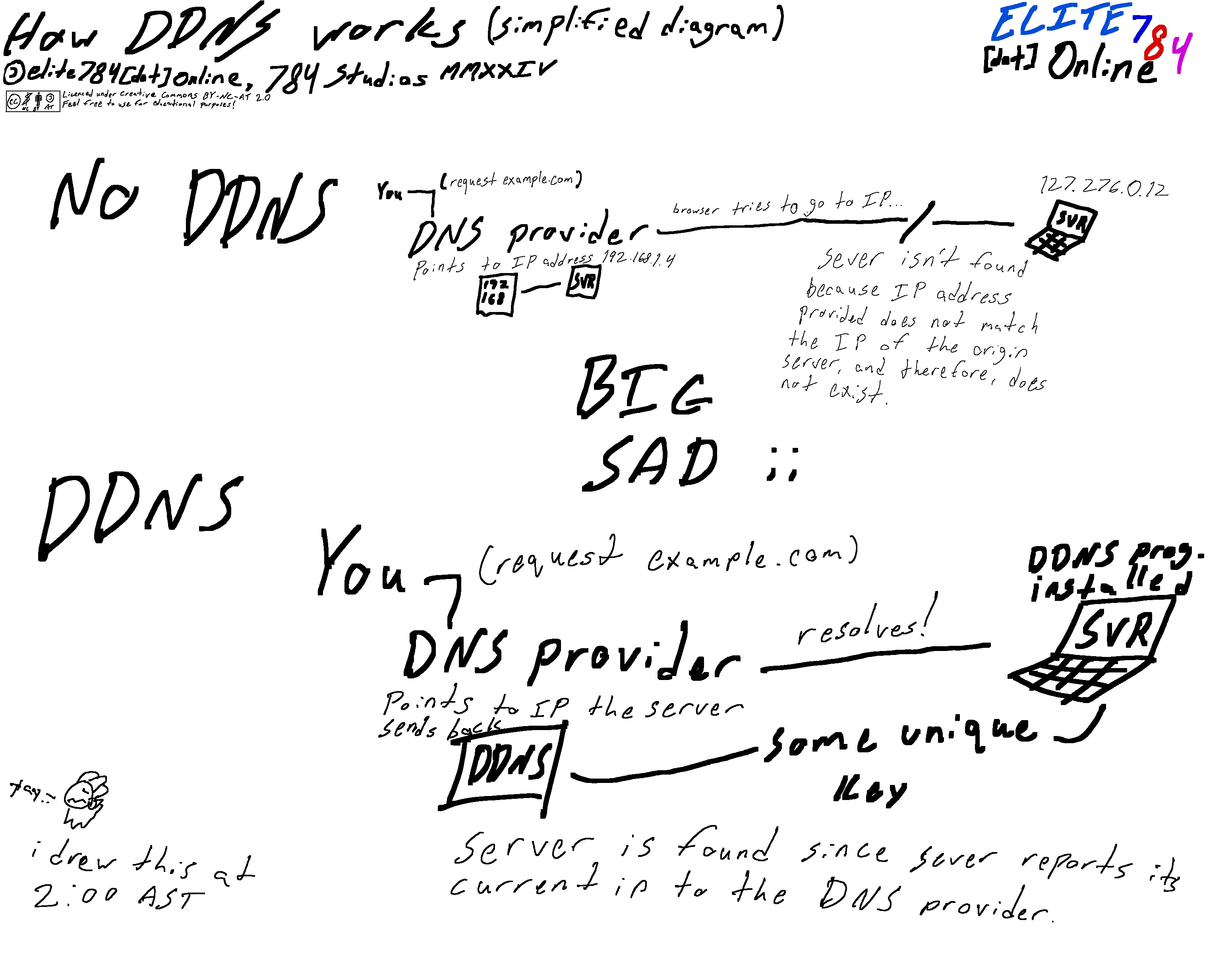 A diagram showing how Dynamic DNS works.